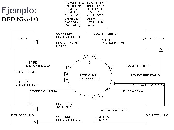 Ejemplo: DFD Nivel O 