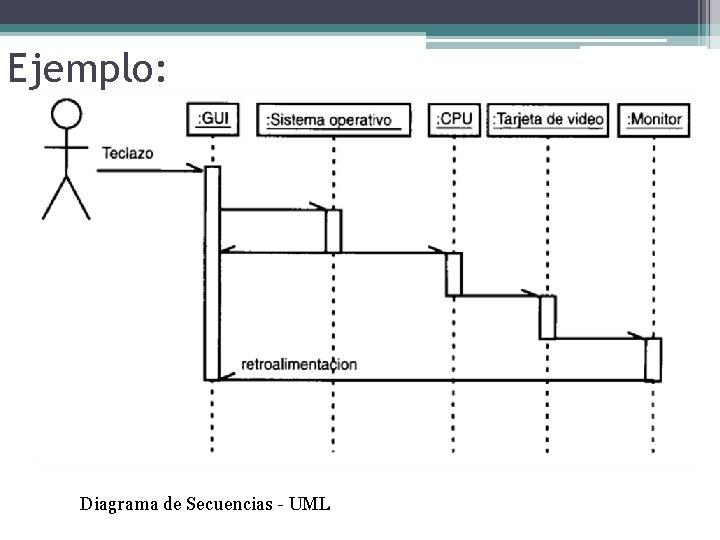 Ejemplo: Diagrama de Secuencias - UML 