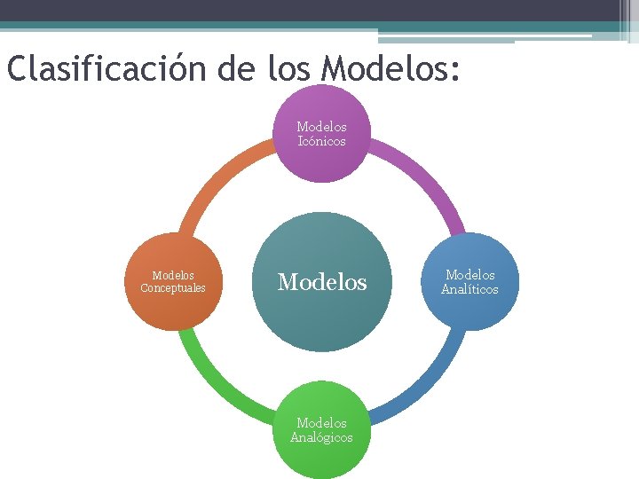 Clasificación de los Modelos: Modelos Icónicos Modelos Conceptuales Modelos Analógicos Modelos Analíticos 