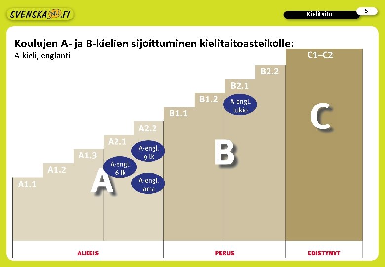 Kielitaito Koulujen A- ja B-kielien sijoittuminen kielitaitoasteikolle: A-kieli, englanti 5 Kielitaito Koulujen A- ja B-kielien sijoittuminen kielitaitoasteikolle: A-kieli, englanti 5