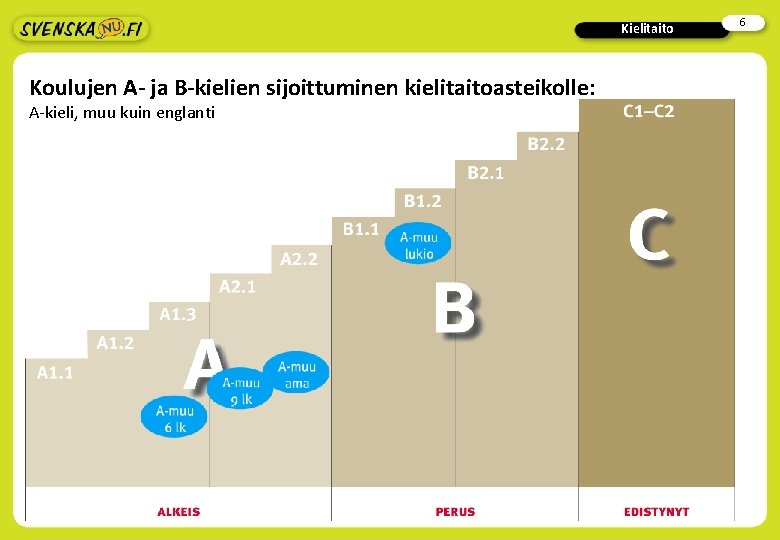 Kielitaito Koulujen A- ja B-kielien sijoittuminen kielitaitoasteikolle: A-kieli, muu kuin englanti 6 Kielitaito Koulujen A- ja B-kielien sijoittuminen kielitaitoasteikolle: A-kieli, muu kuin englanti 6