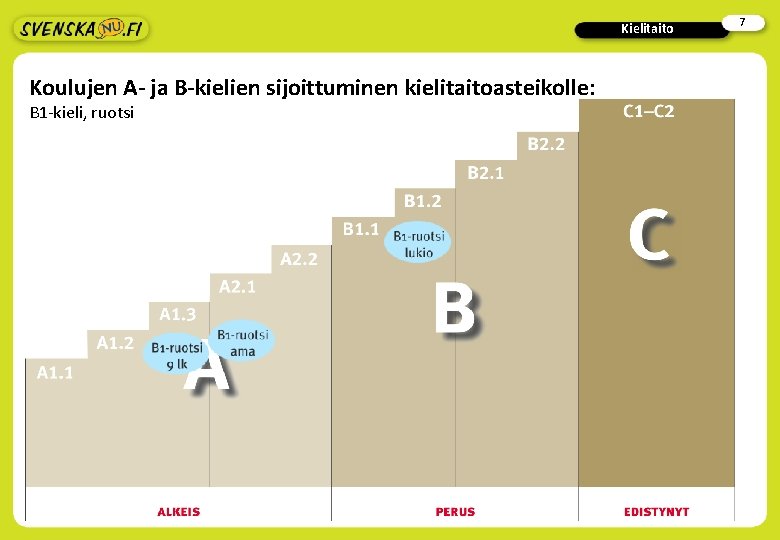 Kielitaito Koulujen A- ja B-kielien sijoittuminen kielitaitoasteikolle: B 1 -kieli, ruotsi 7 