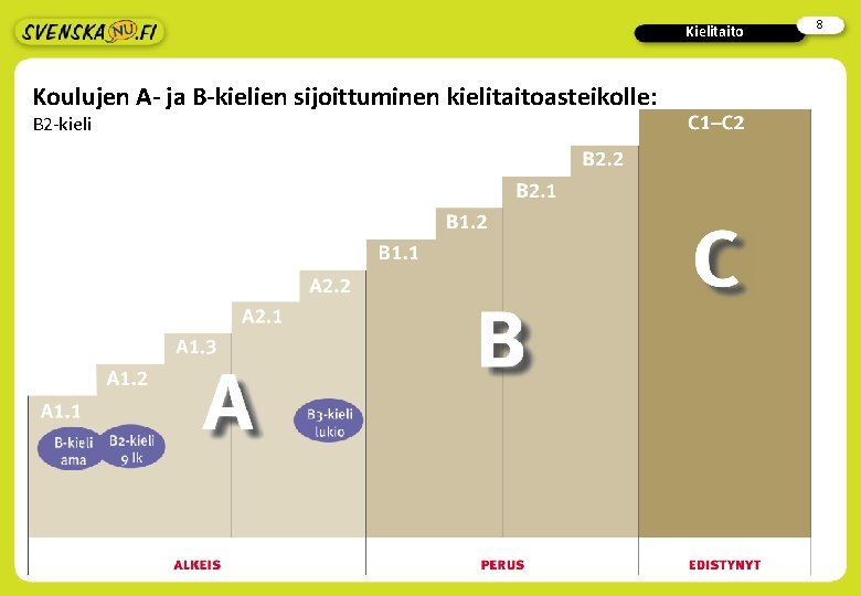 Kielitaito Koulujen A- ja B-kielien sijoittuminen kielitaitoasteikolle: B 2 -kieli 8 