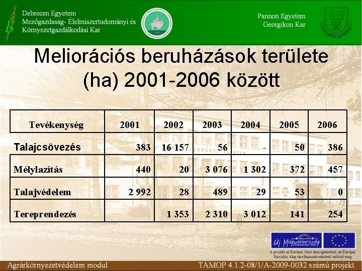 Meliorációs beruházások területe (ha) 2001 -2006 között Tevékenység 2001 2002 2003 2004 2005 2006