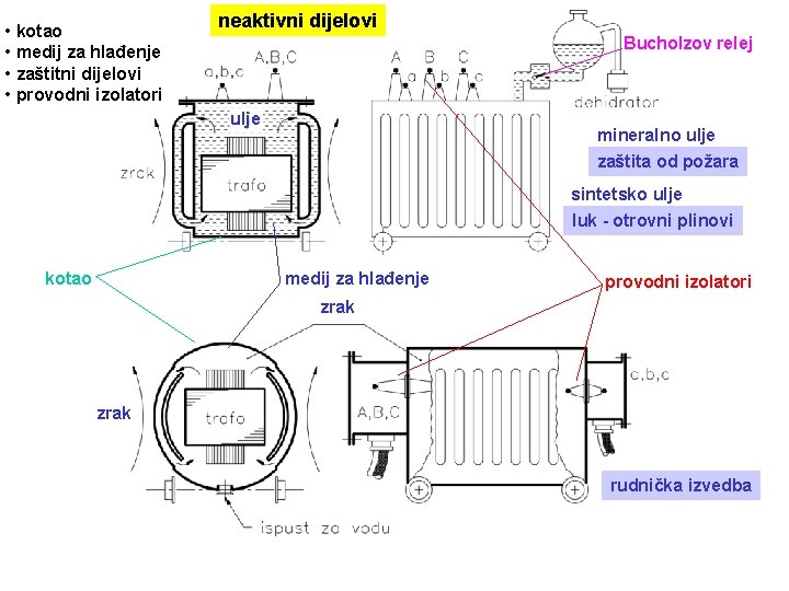 • kotao • medij za hlađenje • zaštitni dijelovi • provodni izolatori neaktivni • kotao • medij za hlađenje • zaštitni dijelovi • provodni izolatori neaktivni
