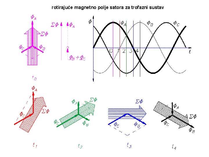 rotirajuće magnetno polje satora za trofazni sustav rotirajuće magnetno polje satora za trofazni sustav