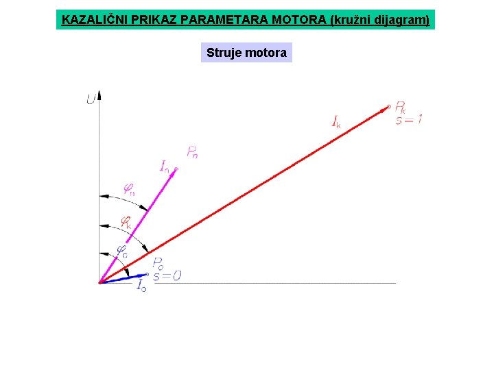 KAZALIČNI PRIKAZ PARAMETARA MOTORA (kružni dijagram) Struje motora KAZALIČNI PRIKAZ PARAMETARA MOTORA (kružni dijagram) Struje motora