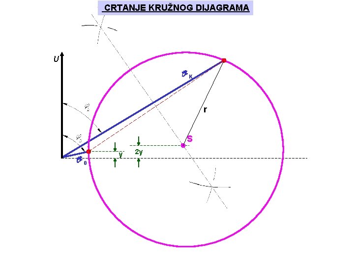 CRTANJE KRUŽNOG DIJAGRAMA U K r S 0 y 2 y CRTANJE KRUŽNOG DIJAGRAMA U K r S 0 y 2 y