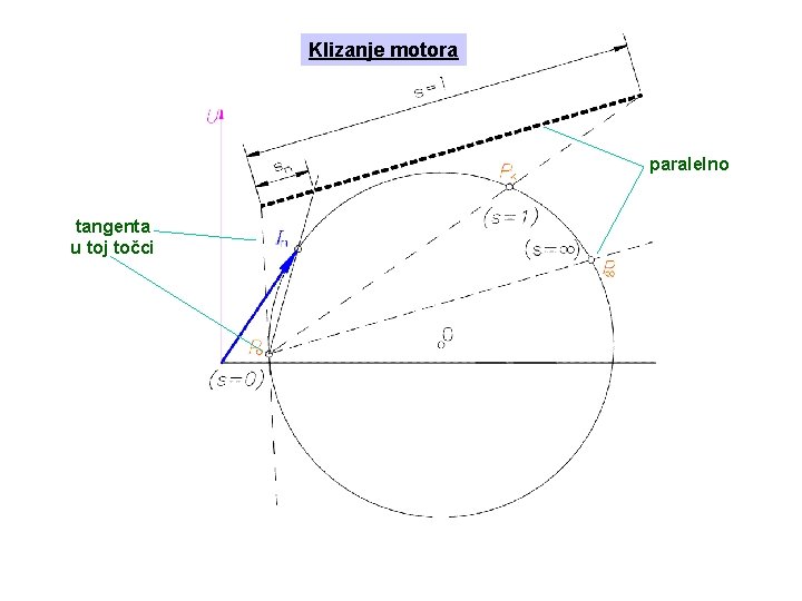 Klizanje motora paralelno tangenta u toj točci Klizanje motora paralelno tangenta u toj točci