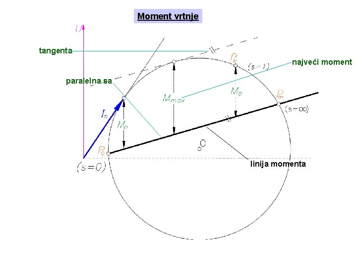 Moment vrtnje tangenta najveći moment paralelna sa linija momenta Moment vrtnje tangenta najveći moment paralelna sa linija momenta