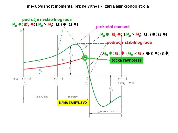 međuovisnost momenta, brzine vrtne i klizanja asinkronog stroja područje nestabilnog rada Mm ; MT međuovisnost momenta, brzine vrtne i klizanja asinkronog stroja područje nestabilnog rada Mm ; MT