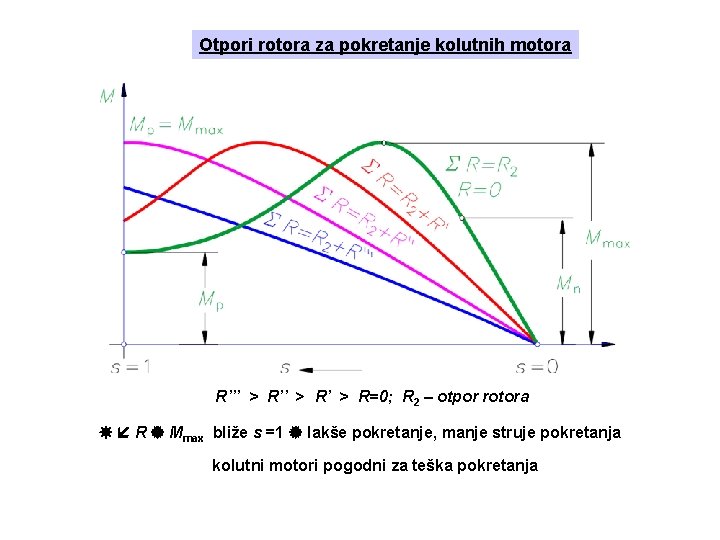 Otpori rotora za pokretanje kolutnih motora R’’’ > R’ > R=0; R 2 – Otpori rotora za pokretanje kolutnih motora R’’’ > R’ > R=0; R 2 –