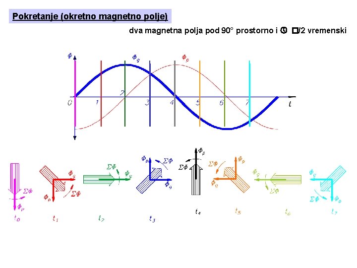 Pokretanje (okretno magnetno polje) dva magnetna polja pod 90° prostorno i /2 vremenski Pokretanje (okretno magnetno polje) dva magnetna polja pod 90° prostorno i /2 vremenski