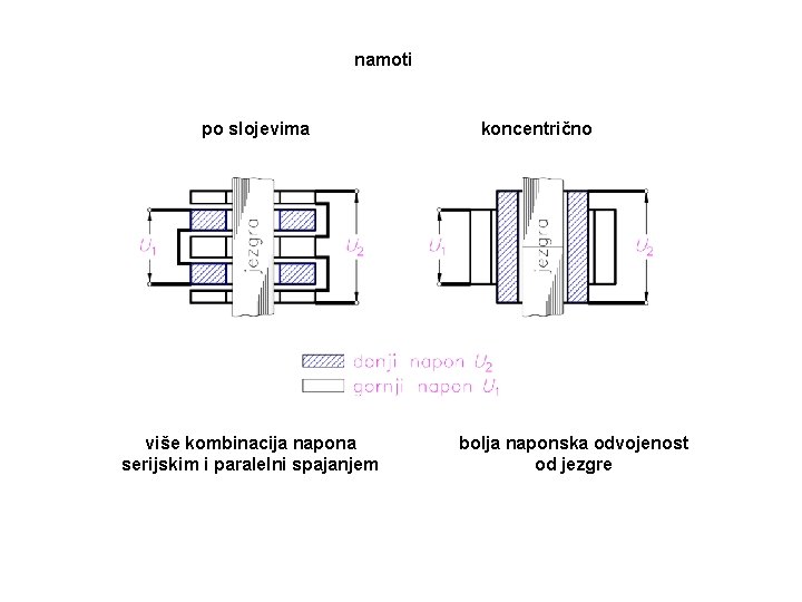 namoti po slojevima više kombinacija napona serijskim i paralelni spajanjem koncentrično bolja naponska odvojenost namoti po slojevima više kombinacija napona serijskim i paralelni spajanjem koncentrično bolja naponska odvojenost
