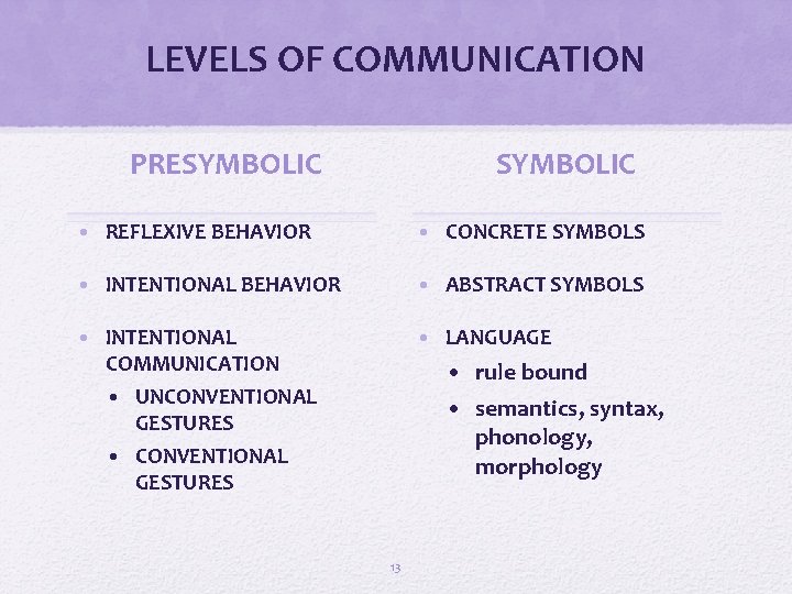 LEVELS OF COMMUNICATION PRESYMBOLIC • REFLEXIVE BEHAVIOR • CONCRETE SYMBOLS • INTENTIONAL BEHAVIOR •