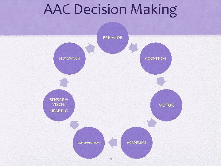 AAC Decision Making BEHAVIOR COGNITION MOTIVATION SENSORY: VISON/ MOTOR HEARING ACADEMICS COMMUNICATION 19 