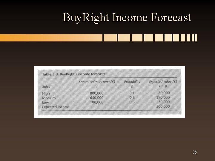 Buy. Right Income Forecast 28 