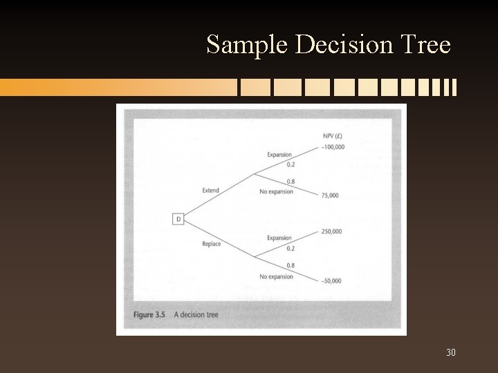 Sample Decision Tree 30 