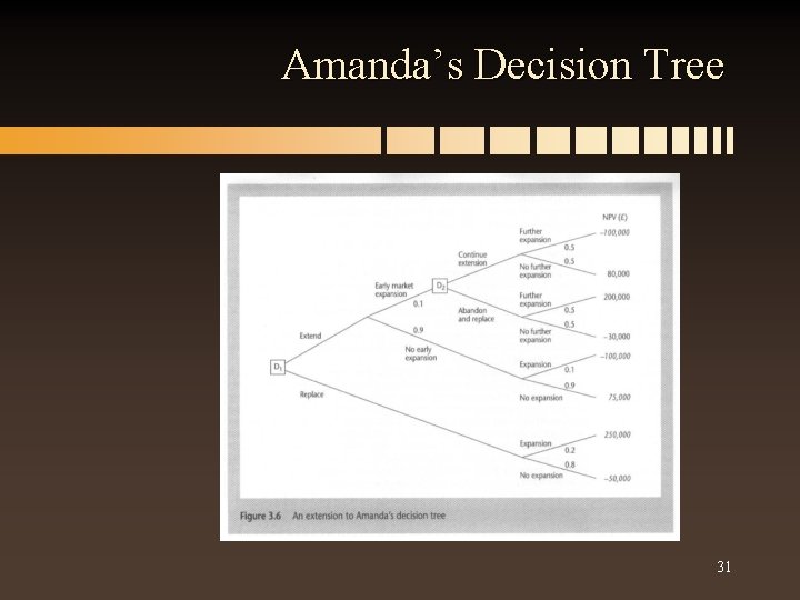 Amanda’s Decision Tree 31 