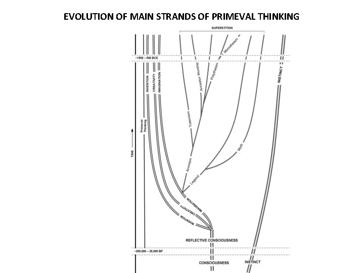 EVOLUTION OF MAIN STRANDS OF PRIMEVAL THINKING 