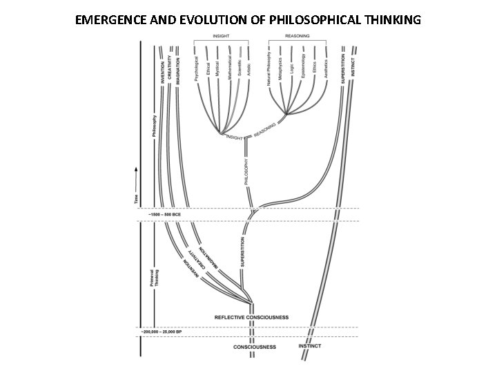 EMERGENCE AND EVOLUTION OF PHILOSOPHICAL THINKING 