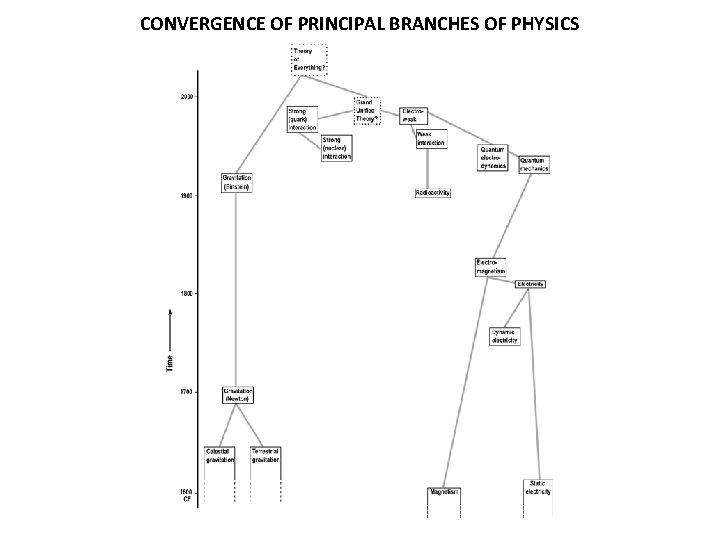 CONVERGENCE OF PRINCIPAL BRANCHES OF PHYSICS 