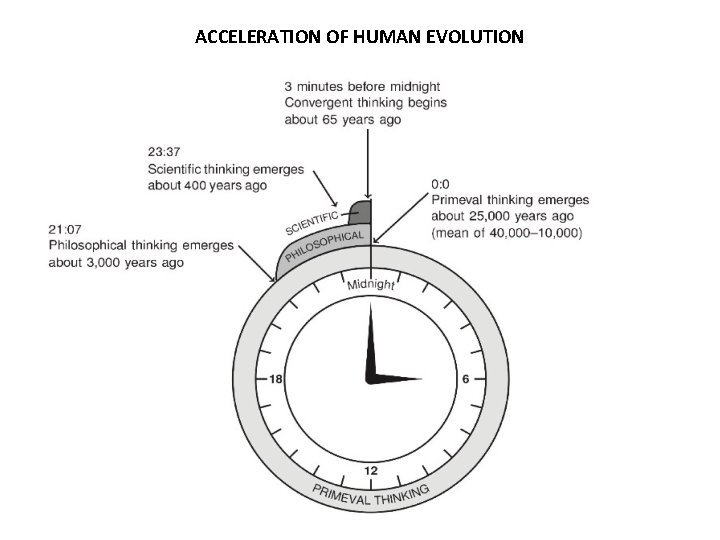 ACCELERATION OF HUMAN EVOLUTION 