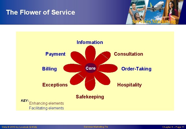 The Flower of Services Marketing Information Payment Billing Consultation Core Hospitality Exceptions KEY: Order-Taking