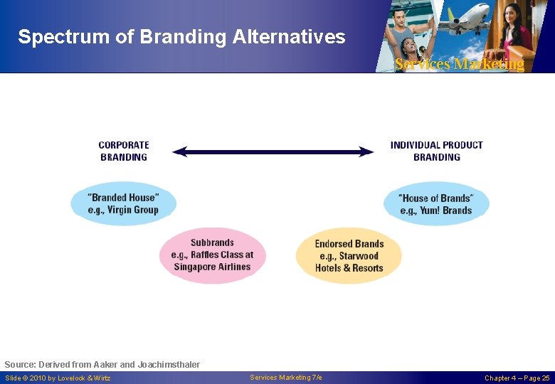 Spectrum of Branding Alternatives Services Marketing Source: Derived from Aaker and Joachimsthaler Slide ©