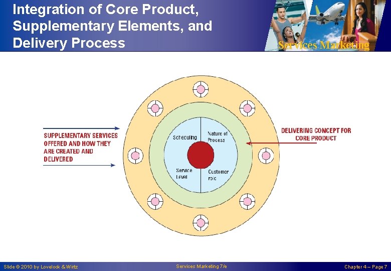 Integration of Core Product, Supplementary Elements, and Delivery Process Slide © 2010 by Lovelock