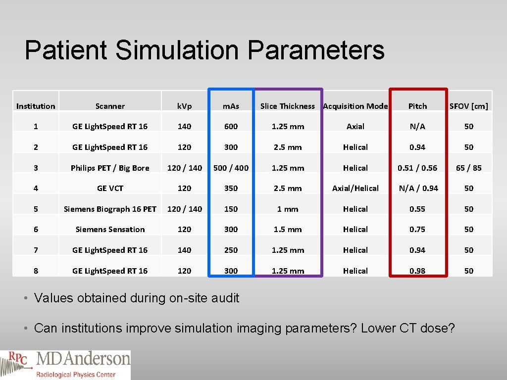 Patient Simulation Parameters Institution Scanner k. Vp m. As Slice Thickness Acquisition Mode Pitch