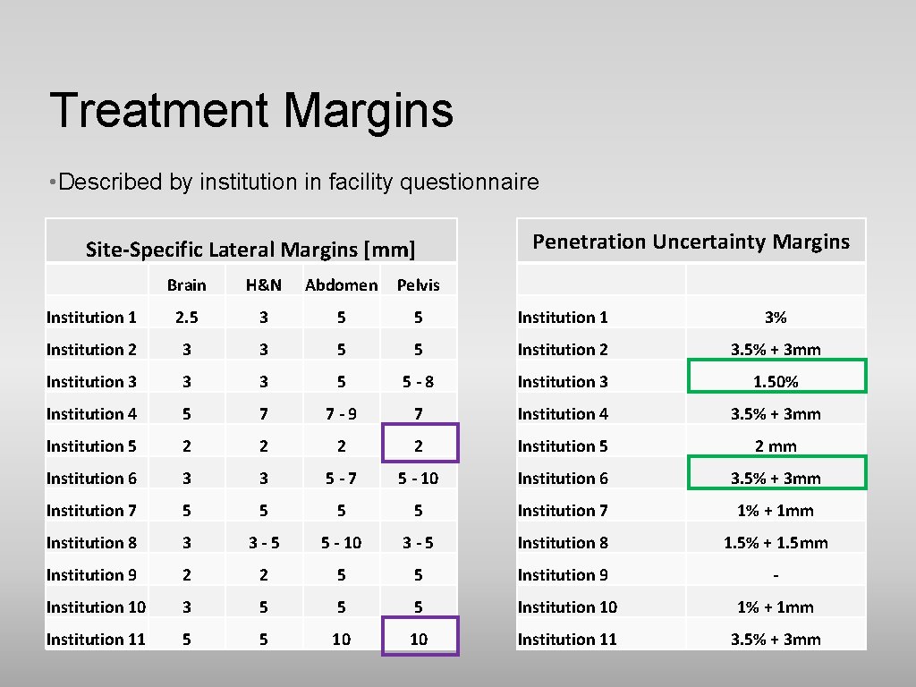 Treatment Margins • Described by institution in facility questionnaire Site-Specific Lateral Margins [mm] Penetration