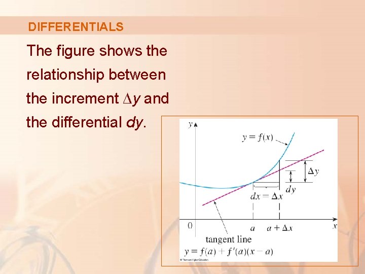 DIFFERENTIALS The figure shows the relationship between the increment ∆y and the differential dy.
