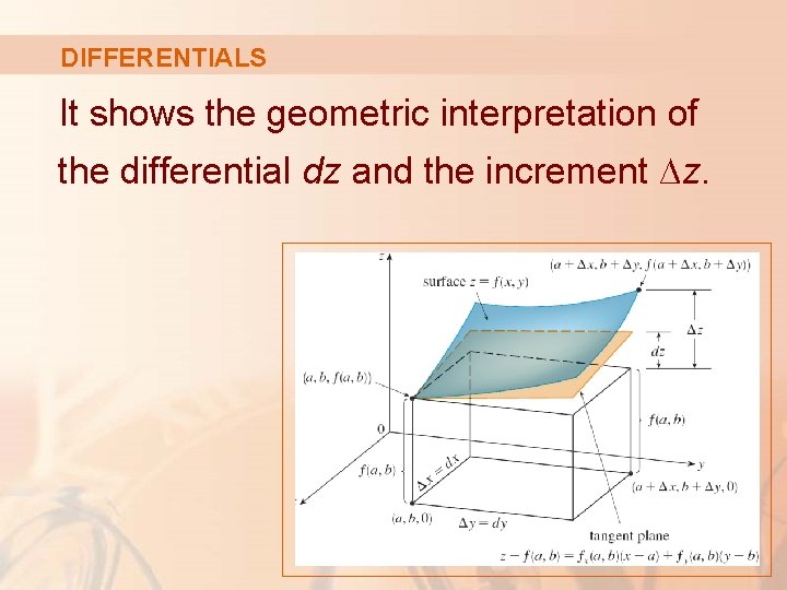 DIFFERENTIALS It shows the geometric interpretation of the differential dz and the increment ∆z.