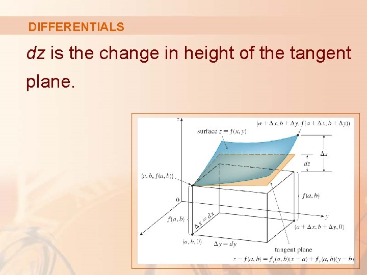 DIFFERENTIALS dz is the change in height of the tangent plane. 