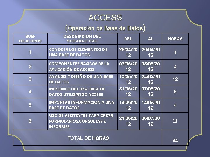 ACCESS (Operación de Base de Datos) SUBOBJETIVOS DESCRIPCION DEL SUB-OBJETIVO DEL AL HORAS CONOCER
