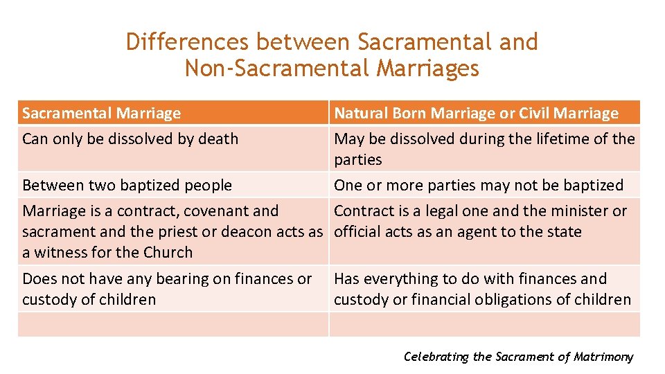 Differences between Sacramental and Non-Sacramental Marriages Sacramental Marriage Can only be dissolved by death