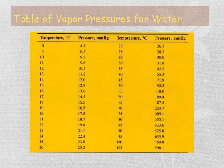 Table of Vapor Pressures for Water 