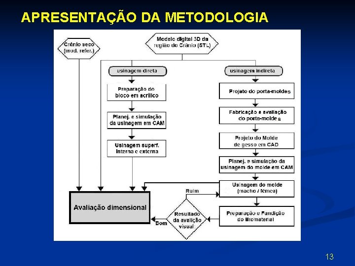 APRESENTAÇÃO DA METODOLOGIA 13 