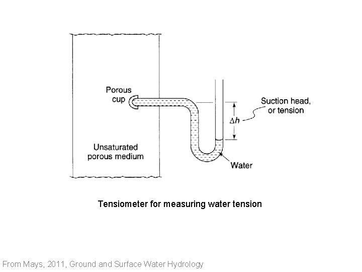 Tensiometer for measuring water tension From Mays, 2011, Ground and Surface Water Hydrology Tensiometer for measuring water tension From Mays, 2011, Ground and Surface Water Hydrology