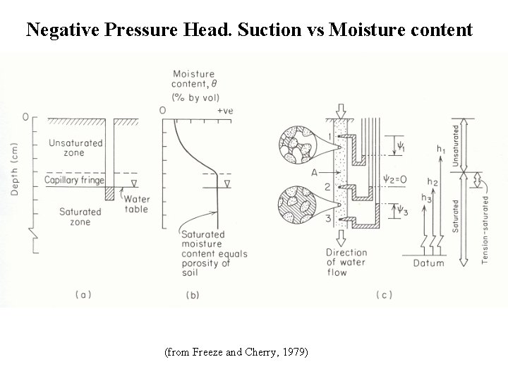 Negative Pressure Head. Suction vs Moisture content (from Freeze and Cherry, 1979) Negative Pressure Head. Suction vs Moisture content (from Freeze and Cherry, 1979)