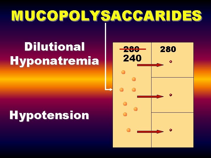 MUCOPOLYSACCARIDES Dilutional Hyponatremia Hypotension 280 240 280 