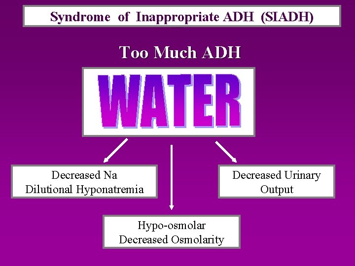 Syndrome of Inappropriate ADH (SIADH) SIADH Too Much ADH Decreased Na Dilutional Hyponatremia Hypo-osmolar
