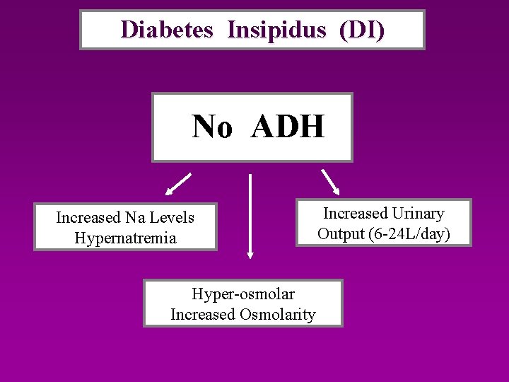 Diabetes Insipidus (DI) DI No ADH Increased Na Levels Hypernatremia Hyper-osmolar Increased Osmolarity Increased