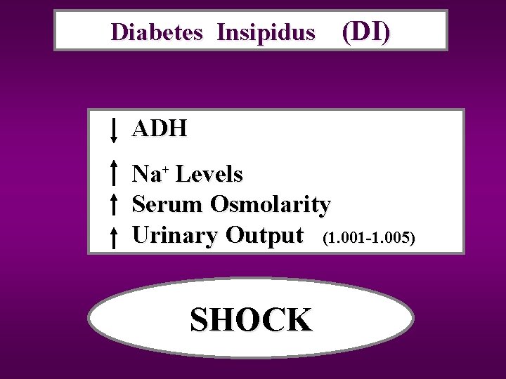 Diabetes Insipidus (DI) DI ADH Na+ Levels Serum Osmolarity Urinary Output (1. 001 -1.