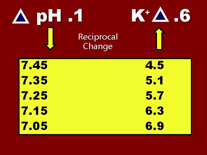 p. H. 1 K + Reciprocal Change 7. 45 7. 35 7. 25 7.