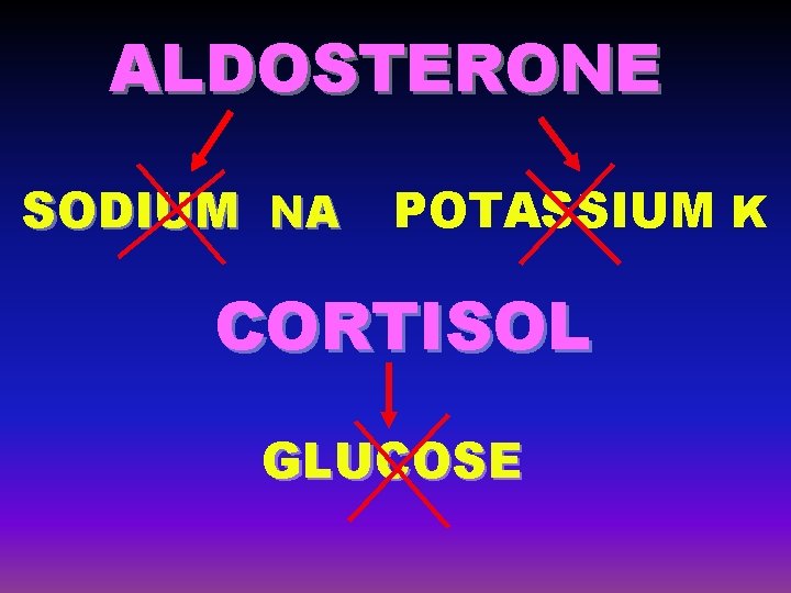 ALDOSTERONE SODIUM NA POTASSIUM K CORTISOL GLUCOSE 