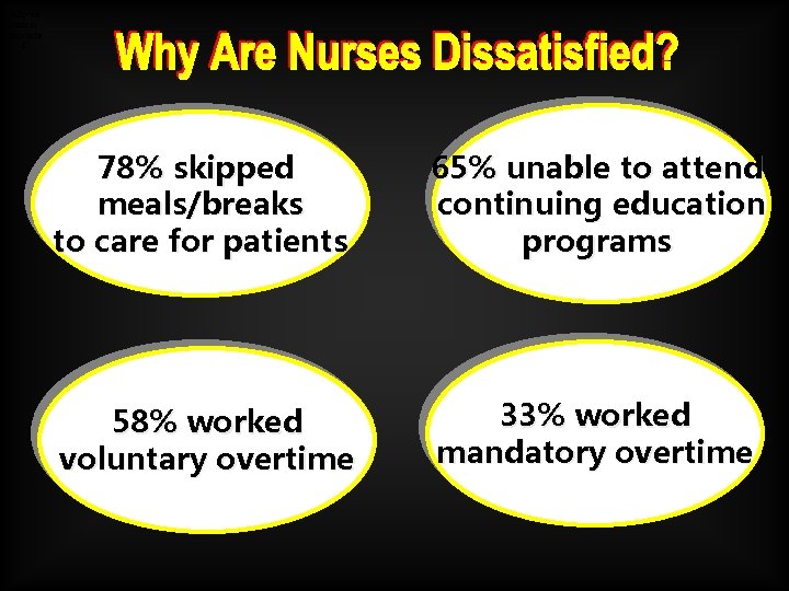 Why are nurses dissatisfie d? 78% skipped meals/breaks to care for patients 65% unable