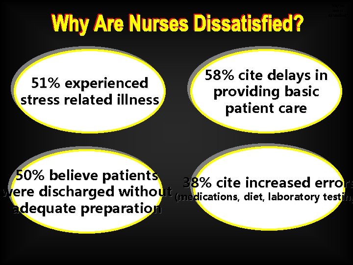 Why are nurses dissatisfied? 51% experienced stress related illness 58% cite delays in providing