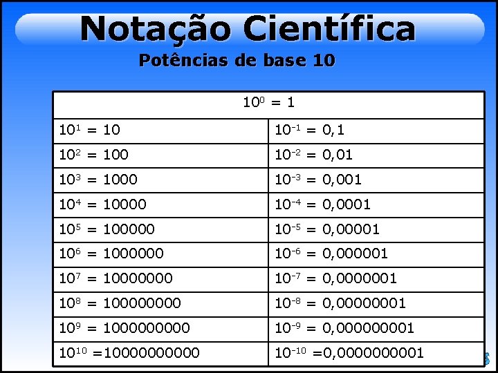 Notação Científica Potências de base 10 100 = 1 101 = 10 10 -1 Notação Científica Potências de base 10 100 = 1 101 = 10 10 -1